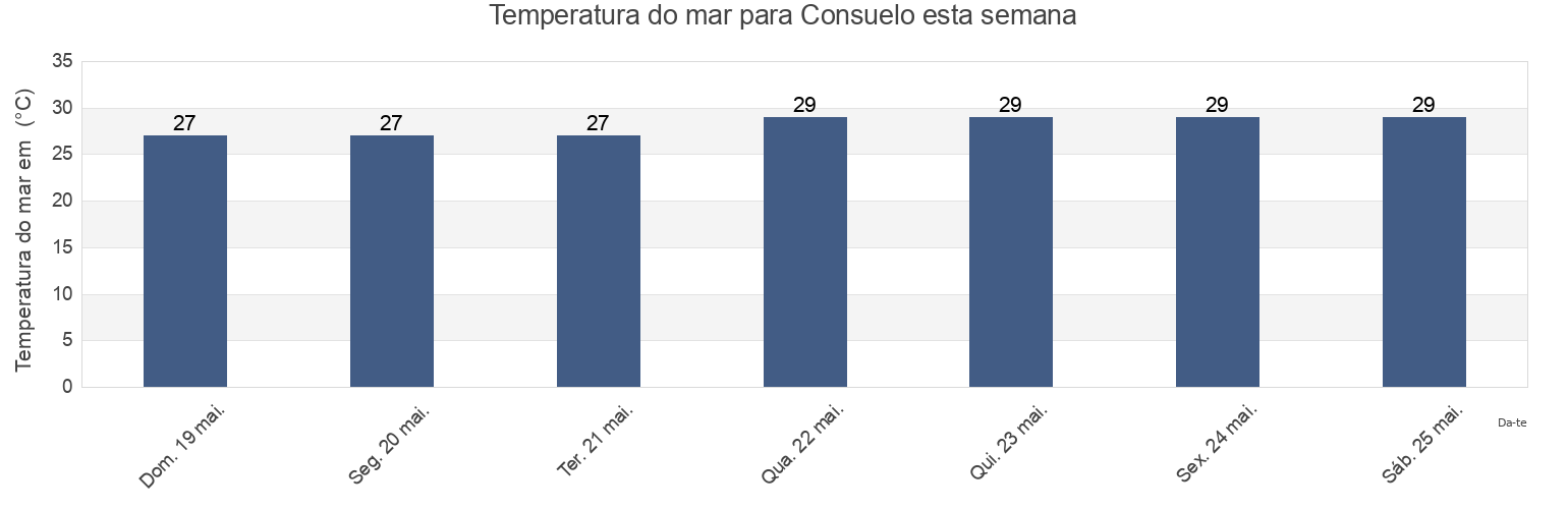 Temperatura do mar em Consuelo, Consuelo, San Pedro de Macorís, Dominican Republic esta semana