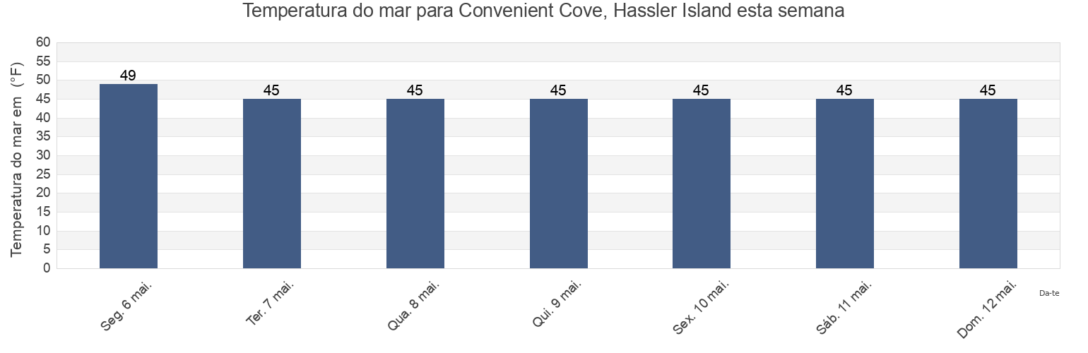 Temperatura do mar em Convenient Cove, Hassler Island, Ketchikan Gateway Borough, Alaska, United States esta semana