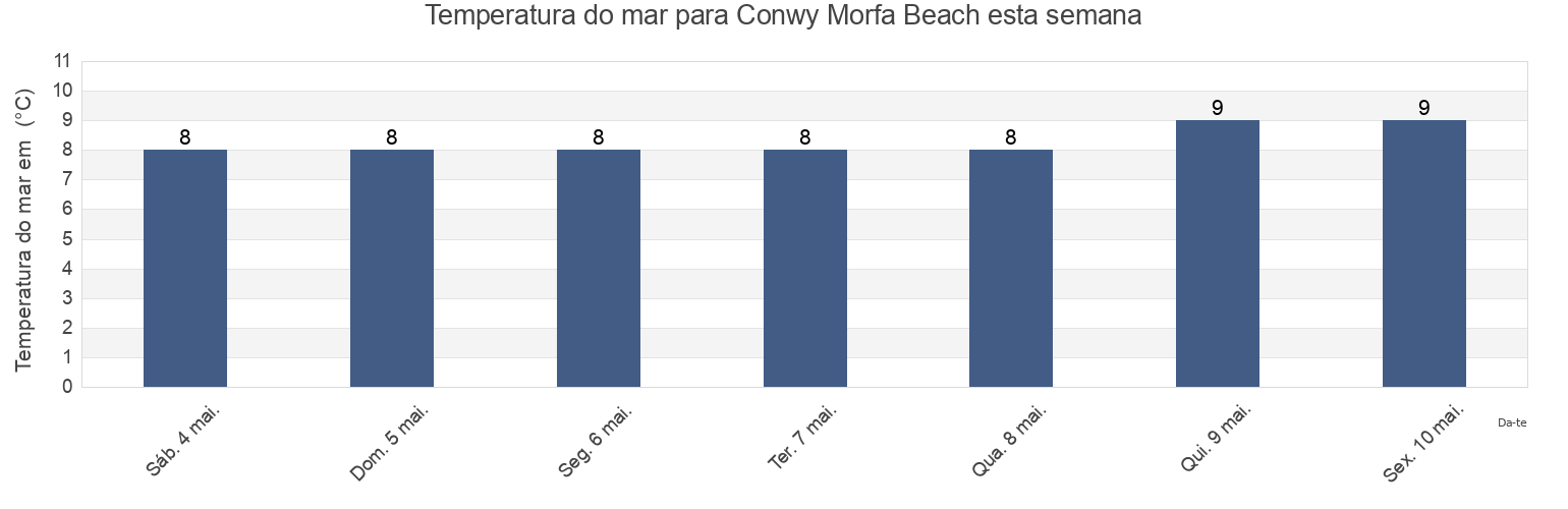 Temperatura do mar em Conwy Morfa Beach, Conwy, Wales, United Kingdom esta semana