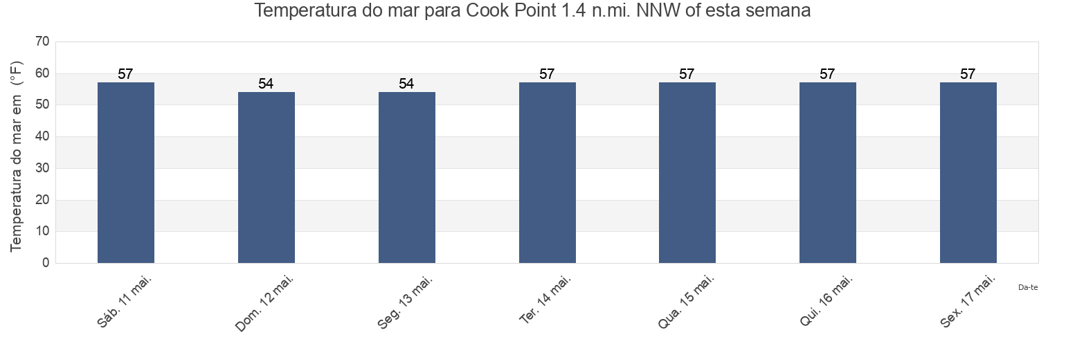 Temperatura do mar em Cook Point 1.4 n.mi. NNW of, Talbot County, Maryland, United States esta semana