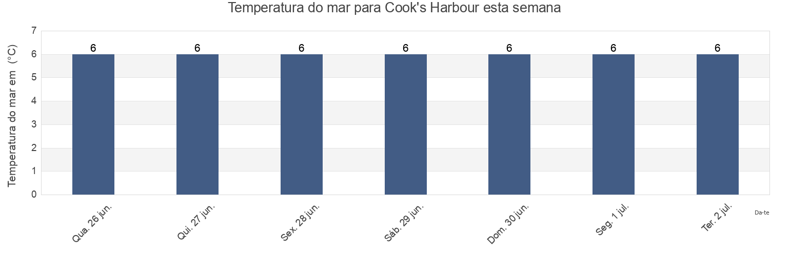 Temperatura do mar em Cook's Harbour, Côte-Nord, Quebec, Canada esta semana