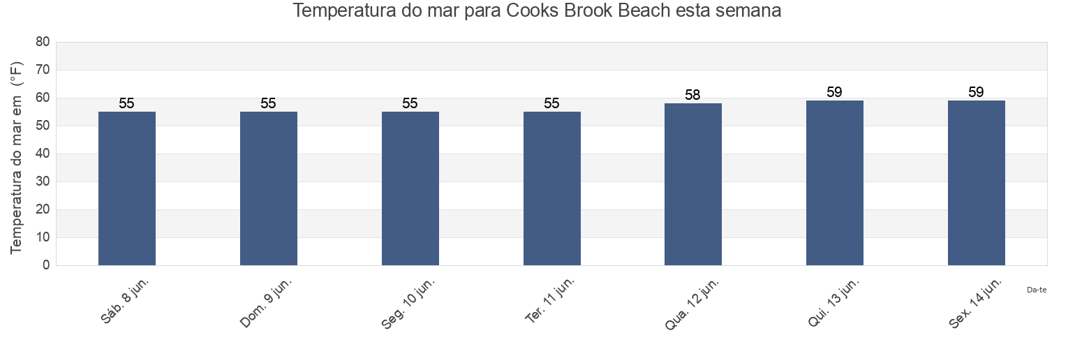 Temperatura do mar em Cooks Brook Beach, Barnstable County, Massachusetts, United States esta semana