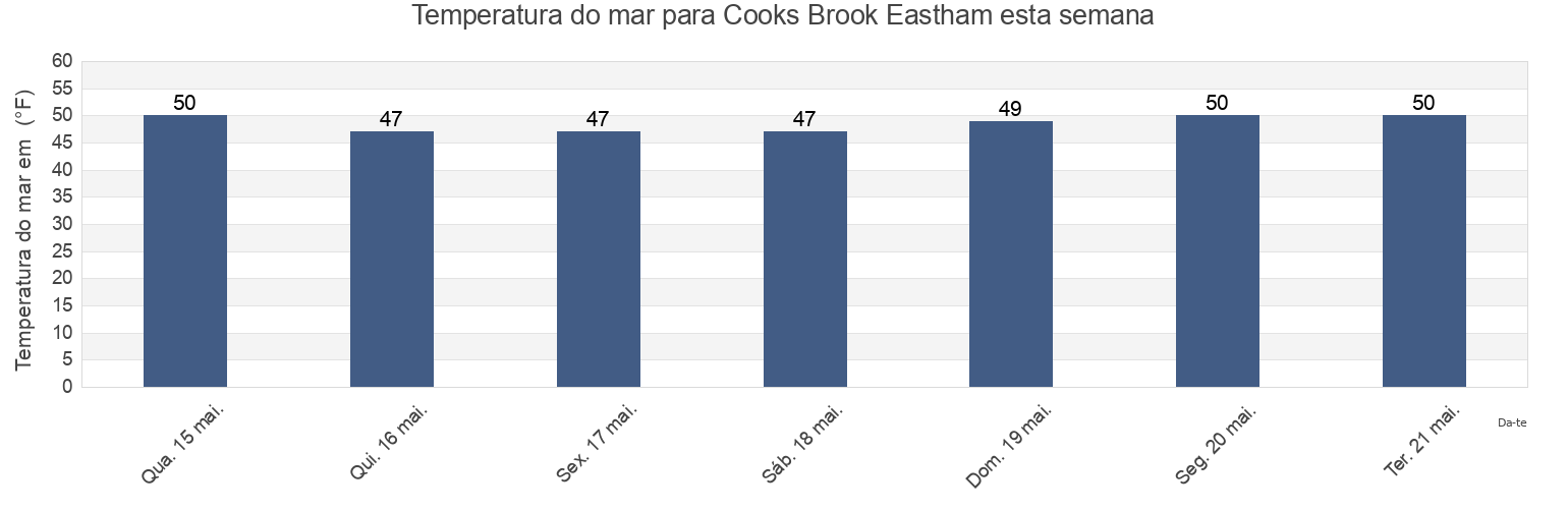 Temperatura do mar em Cooks Brook Eastham, Barnstable County, Massachusetts, United States esta semana