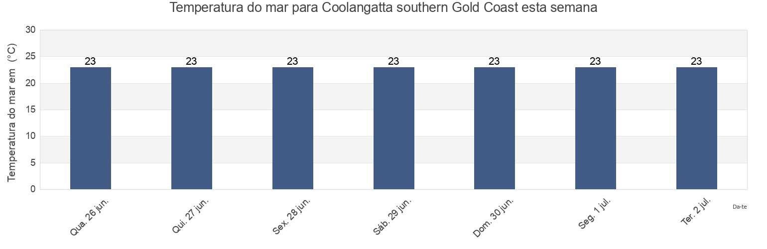 Temperatura do mar em Coolangatta southern Gold Coast, Gold Coast, Queensland, Australia esta semana
