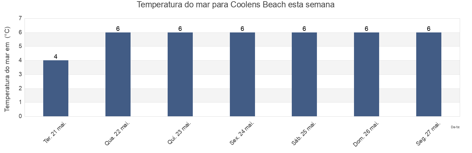 Temperatura do mar em Coolens Beach, Nova Scotia, Canada esta semana