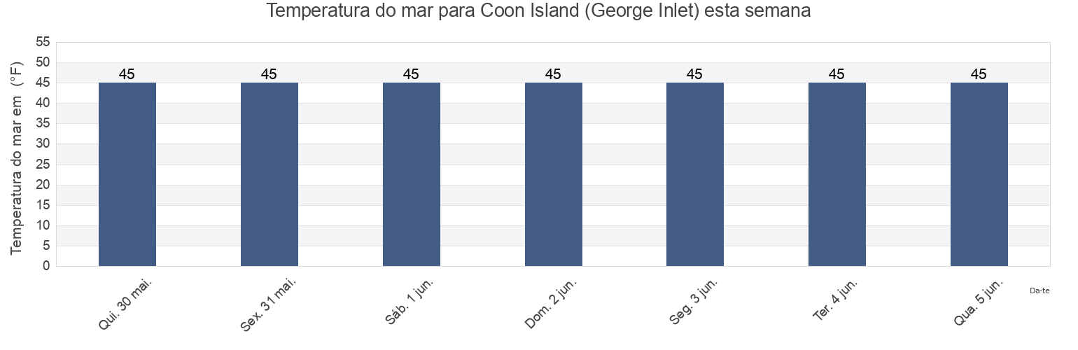 Temperatura do mar em Coon Island (George Inlet), Ketchikan Gateway Borough, Alaska, United States esta semana