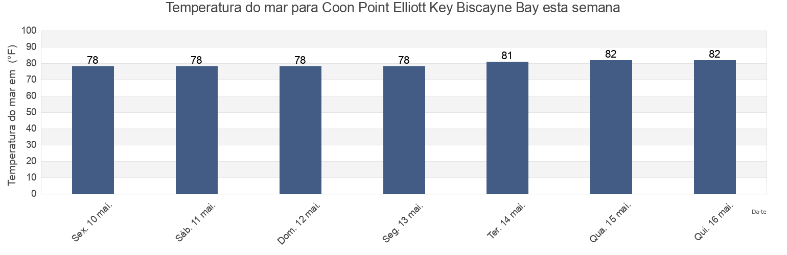 Temperatura do mar em Coon Point Elliott Key Biscayne Bay, Miami-Dade County, Florida, United States esta semana