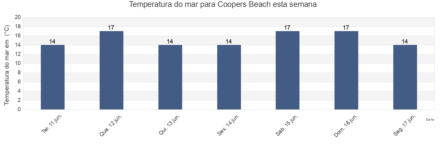 Temperatura do mar em Coopers Beach, Auckland, New Zealand esta semana