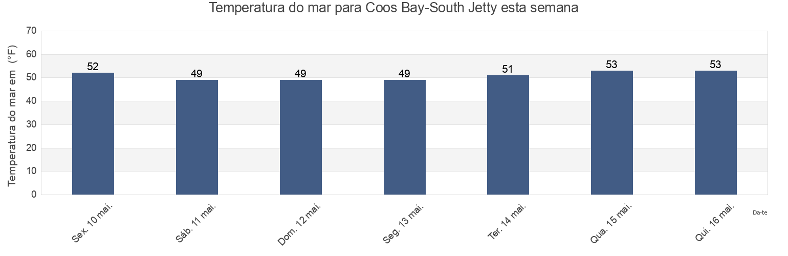 Temperatura do mar em Coos Bay-South Jetty, Coos County, Oregon, United States esta semana