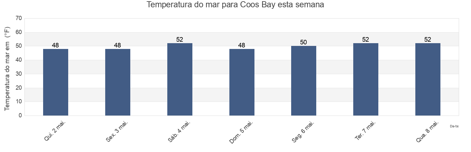 Temperatura do mar em Coos Bay, Coos County, Oregon, United States esta semana