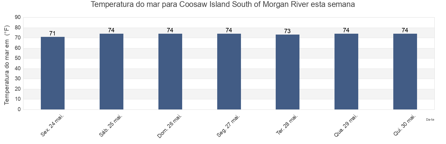 Temperatura do mar em Coosaw Island South of Morgan River, Beaufort County, South Carolina, United States esta semana