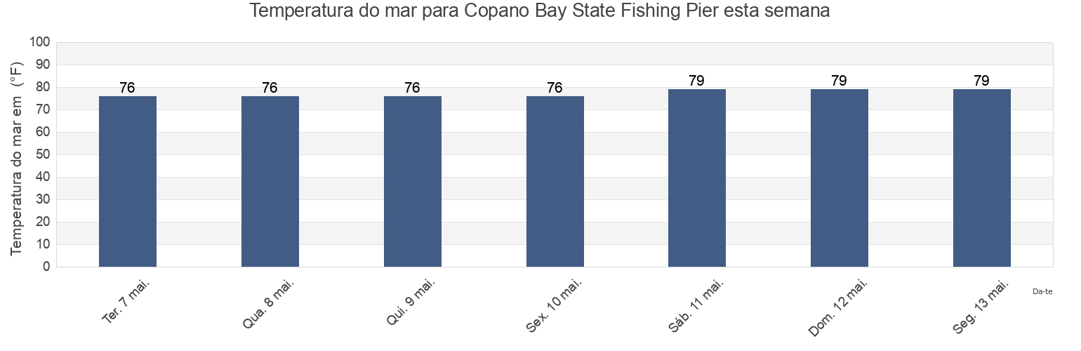Temperatura do mar em Copano Bay State Fishing Pier, Aransas County, Texas, United States esta semana