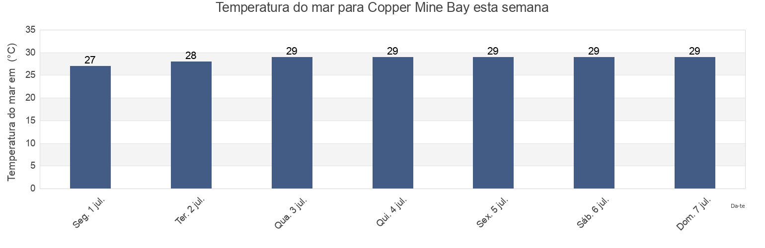 Temperatura do mar em Copper Mine Bay, East End, Saint John Island, U.S. Virgin Islands esta semana