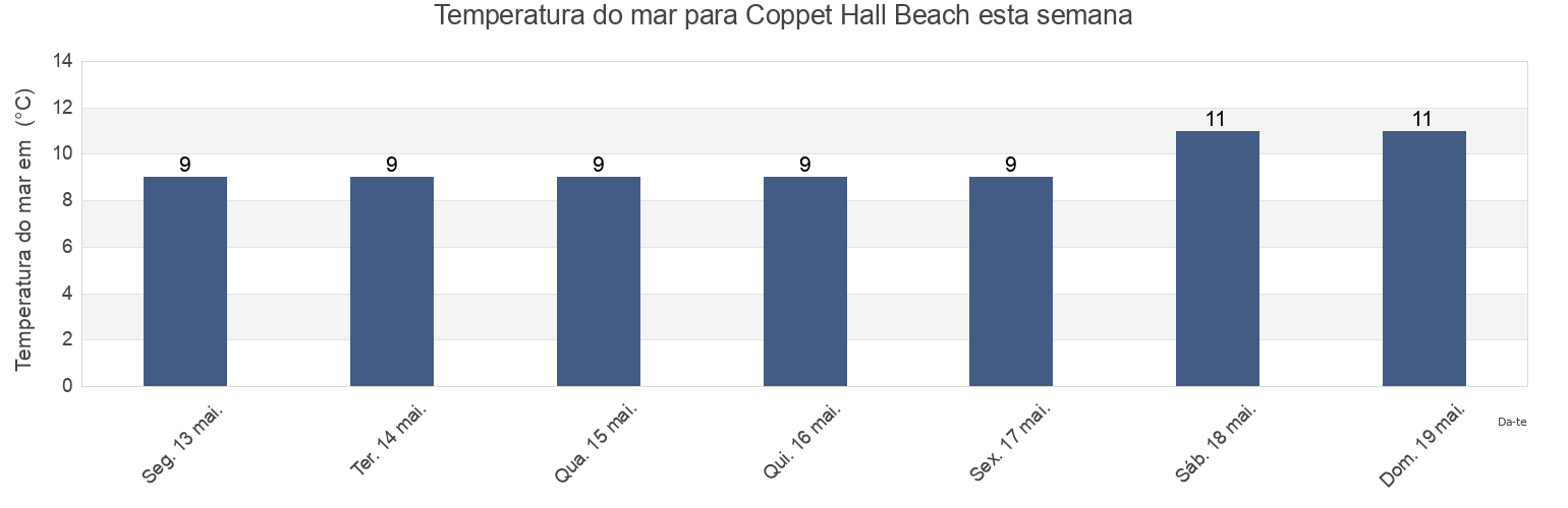 Temperatura do mar em Coppet Hall Beach, Pembrokeshire, Wales, United Kingdom esta semana