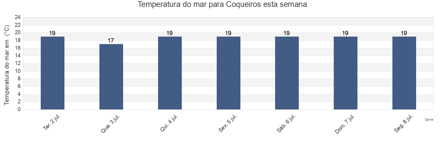 Temperatura do mar em Coqueiros, Florianópolis, Santa Catarina, Brazil esta semana