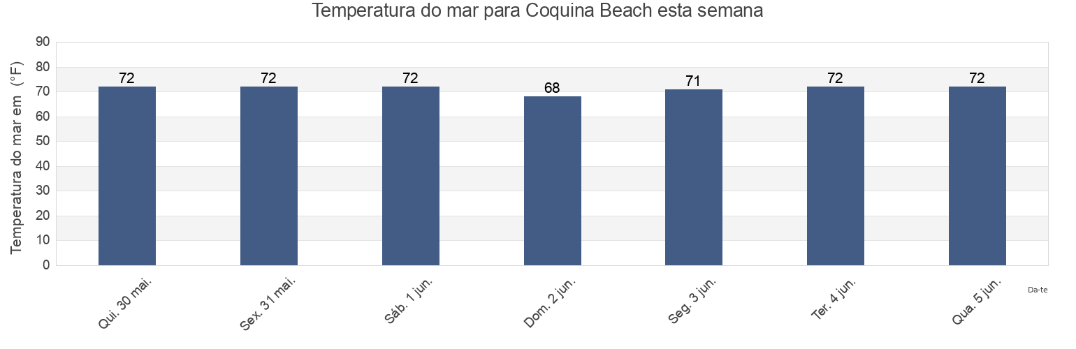 Temperatura do mar em Coquina Beach, Dare County, North Carolina, United States esta semana