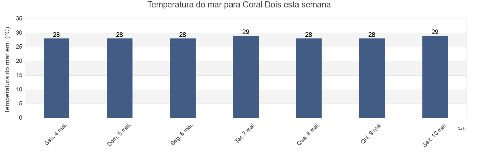 Temperatura do mar em Coral Dois, Camaragibe, Pernambuco, Brazil esta semana
