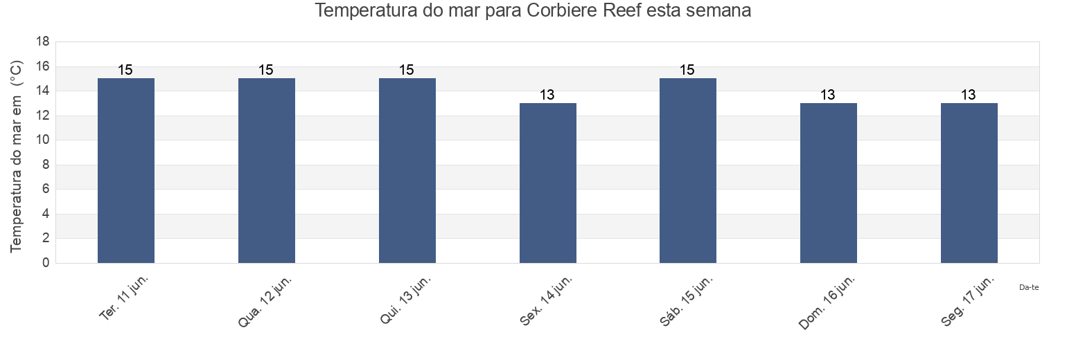 Temperatura do mar em Corbiere Reef, Greater London, England, United Kingdom esta semana