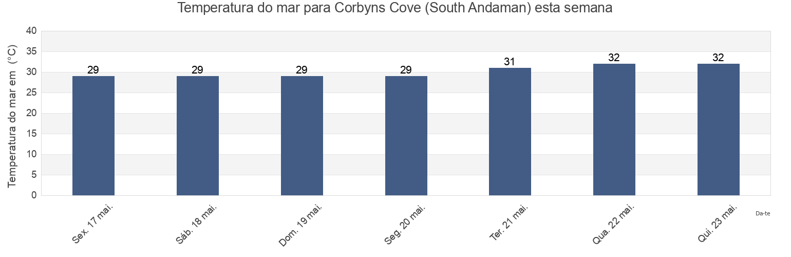 Temperatura do mar em Corbyns Cove (South Andaman), Nicobar, Andaman and Nicobar, India esta semana