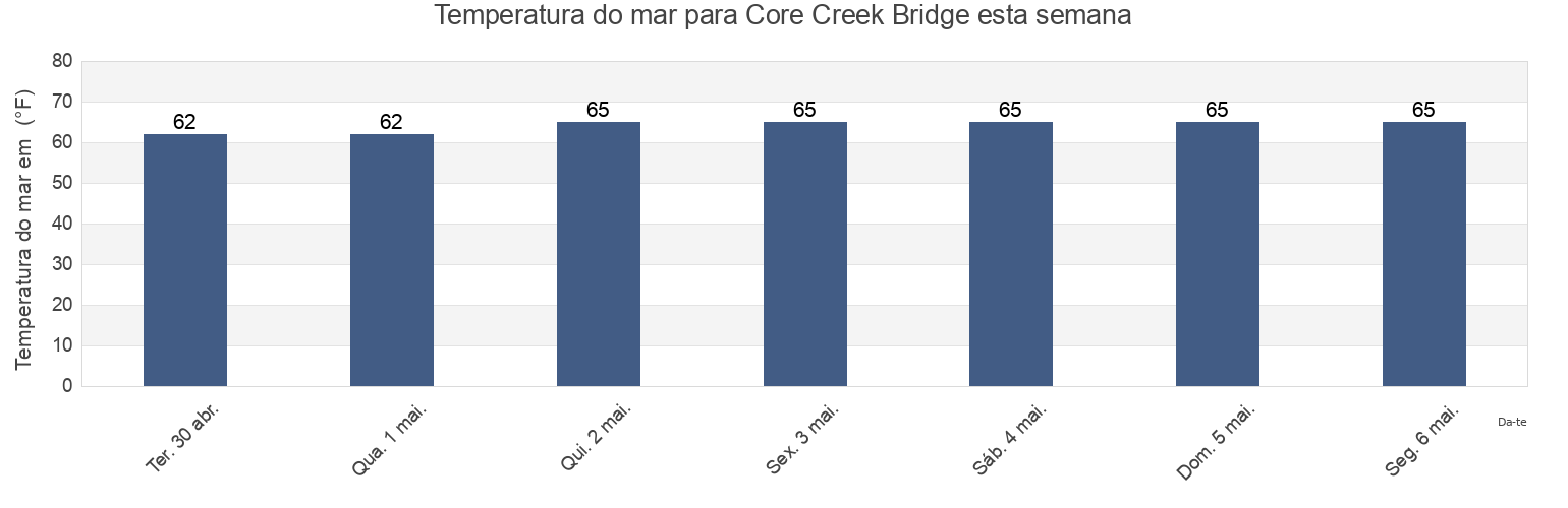 Temperatura do mar em Core Creek Bridge, Carteret County, North Carolina, United States esta semana