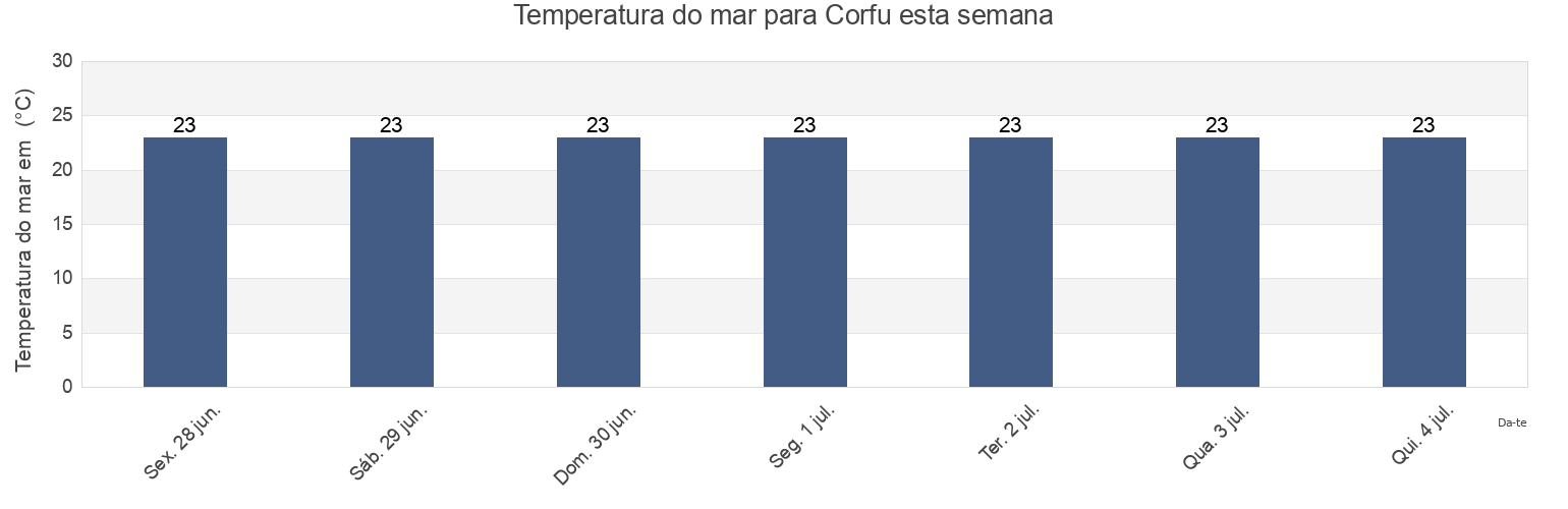 Temperatura do mar em Corfu, Nomós Kerkýras, Ionian Islands, Greece esta semana
