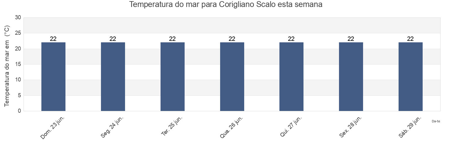 Temperatura do mar em Corigliano Scalo, Provincia di Cosenza, Calabria, Italy esta semana