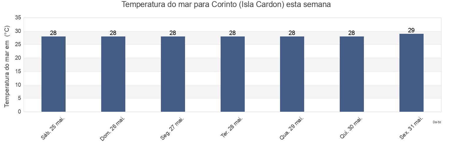 Temperatura do mar em Corinto (Isla Cardon), Municipio de Corinto, Chinandega, Nicaragua esta semana