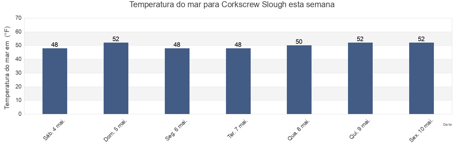 Temperatura do mar em Corkscrew Slough, San Mateo County, California, United States esta semana