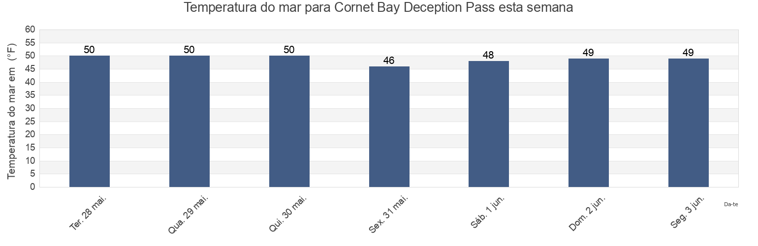 Temperatura do mar em Cornet Bay Deception Pass, Island County, Washington, United States esta semana
