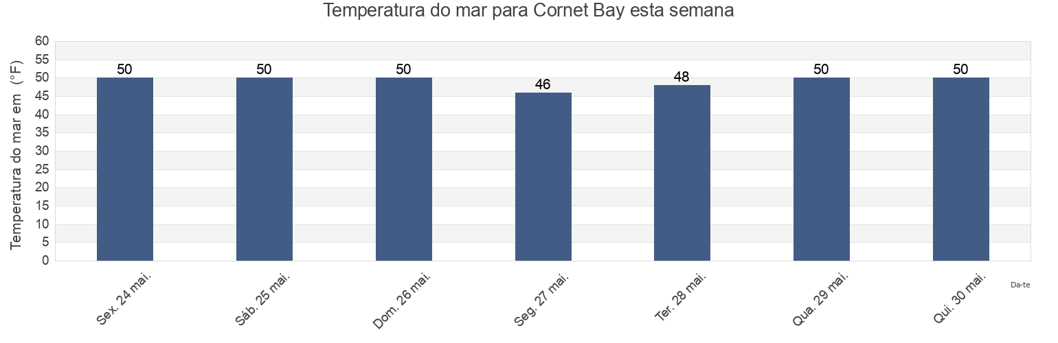Temperatura do mar em Cornet Bay, Island County, Washington, United States esta semana