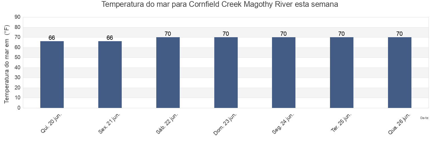 Temperatura do mar em Cornfield Creek Magothy River, Anne Arundel County, Maryland, United States esta semana