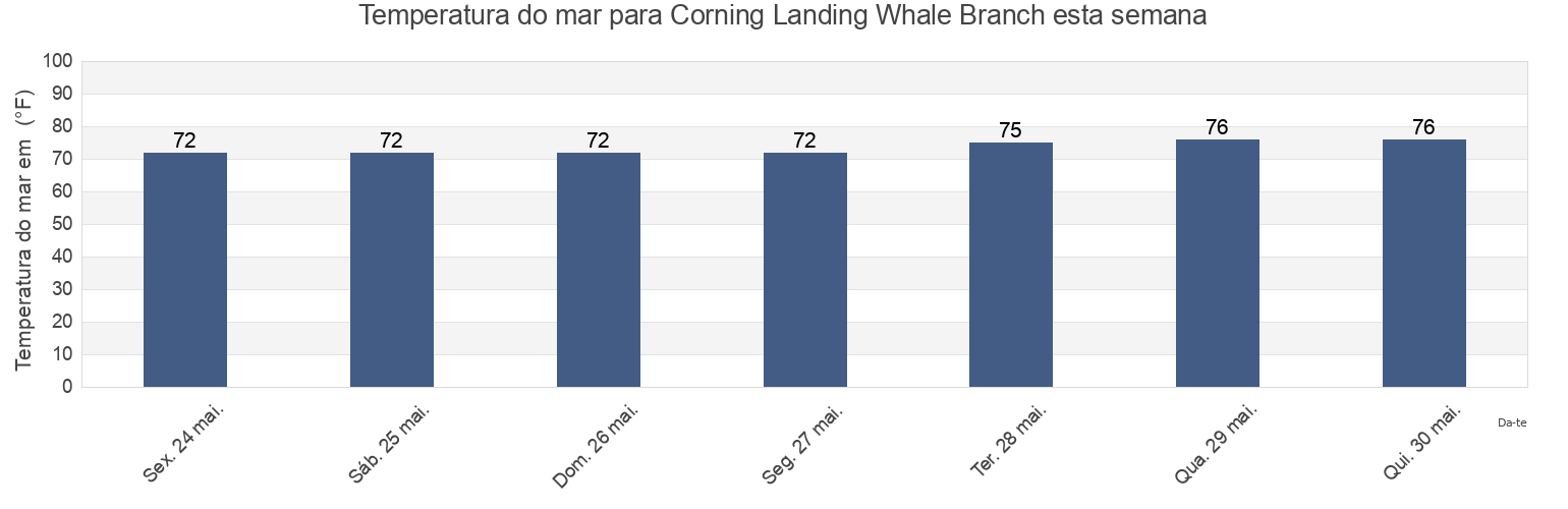Temperatura do mar em Corning Landing Whale Branch, Beaufort County, South Carolina, United States esta semana