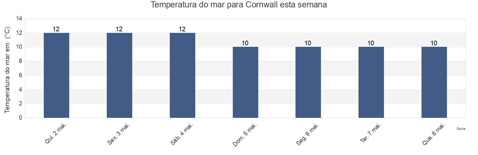 Temperatura do mar em Cornwall, England, United Kingdom esta semana