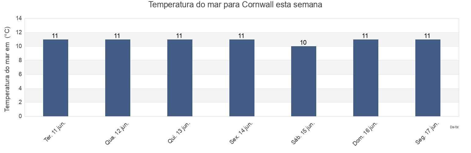 Temperatura do mar em Cornwall, Prince Edward Island, Canada esta semana