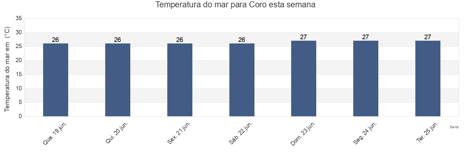 Temperatura do mar em Coro, Falcón, Venezuela esta semana