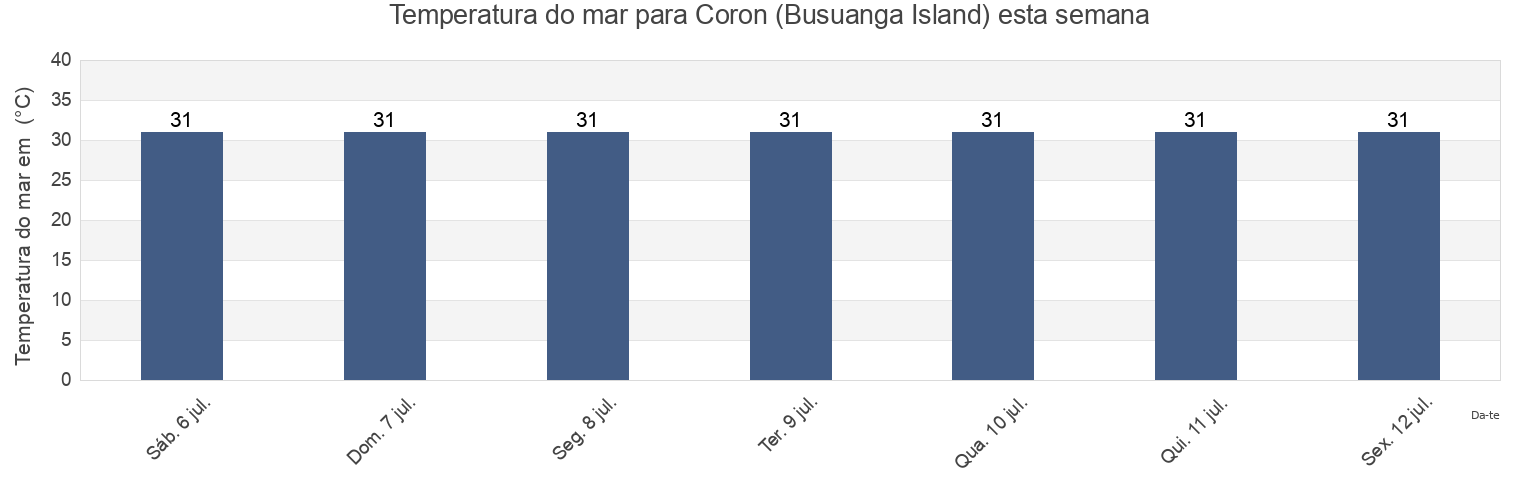 Temperatura do mar em Coron (Busuanga Island), Province of Mindoro Occidental, Mimaropa, Philippines esta semana