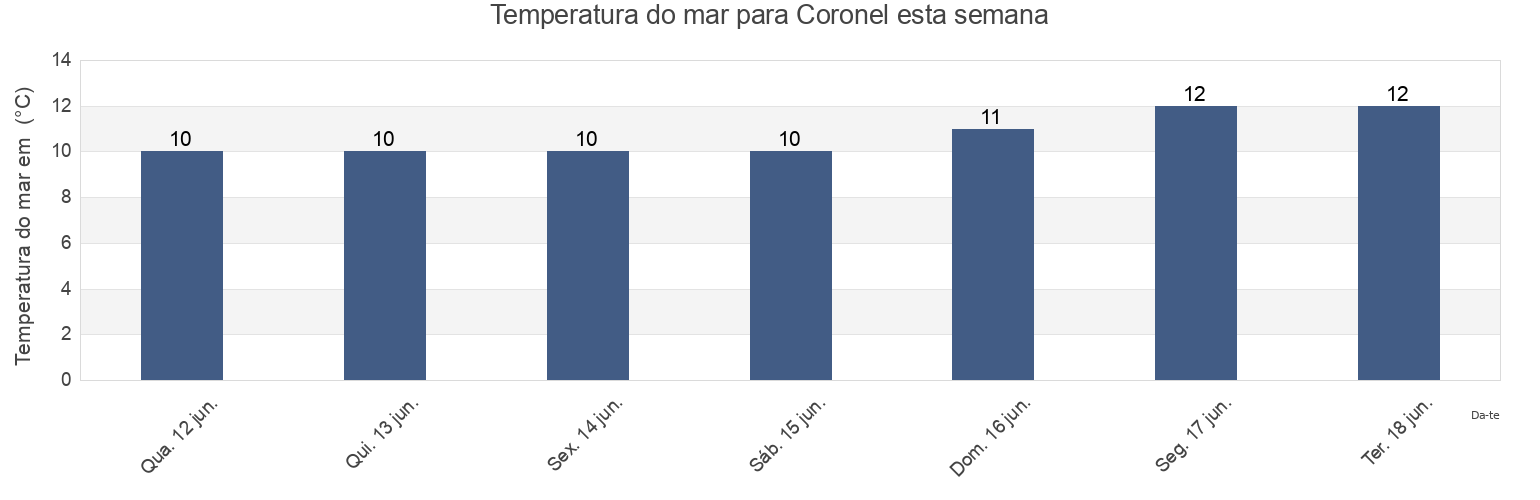 Temperatura do mar em Coronel, Biobío, Chile esta semana