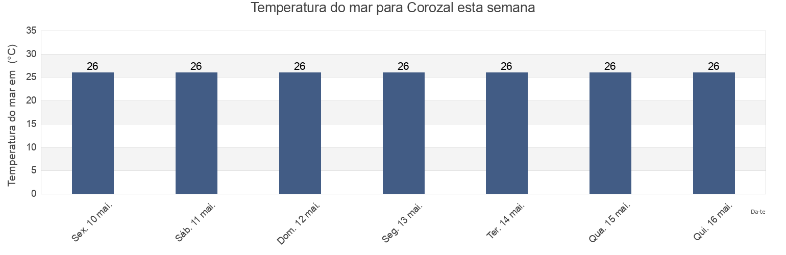 Temperatura do mar em Corozal, Atlántida, Honduras esta semana