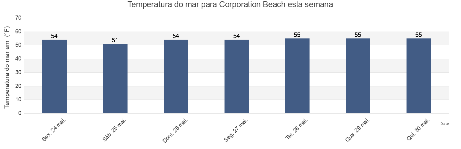 Temperatura do mar em Corporation Beach, Barnstable County, Massachusetts, United States esta semana