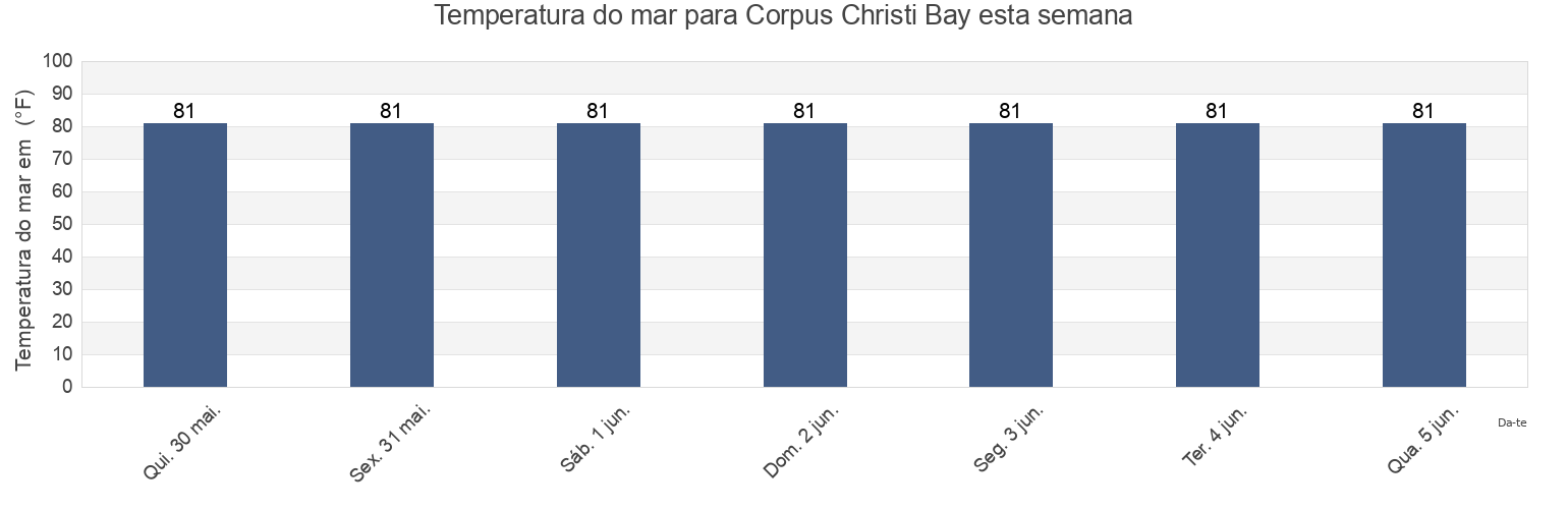 Temperatura do mar em Corpus Christi Bay, Nueces County, Texas, United States esta semana