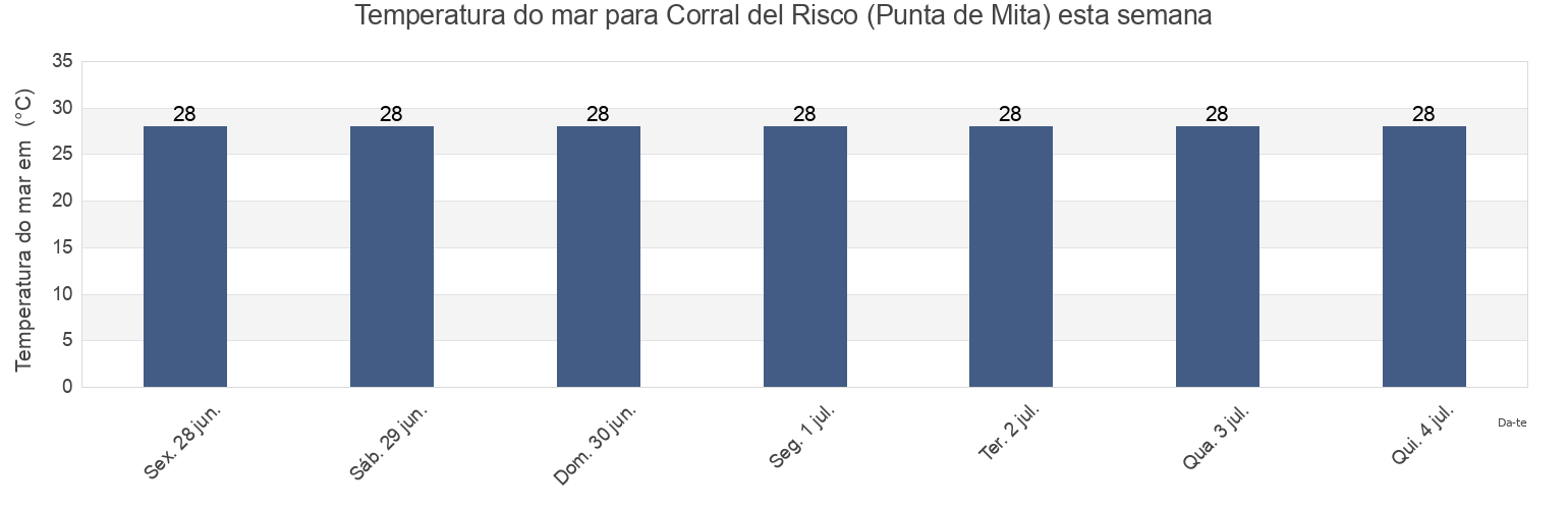 Temperatura do mar em Corral del Risco (Punta de Mita), Bahía de Banderas, Nayarit, Mexico esta semana
