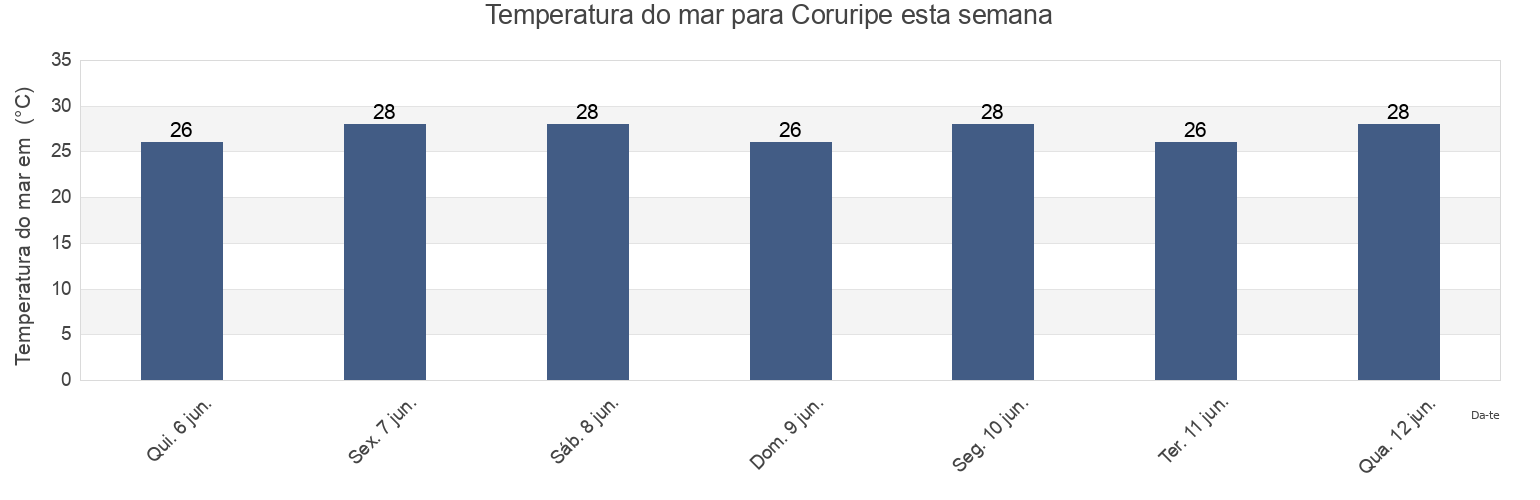Temperatura do mar em Coruripe, Coruripe, Alagoas, Brazil esta semana