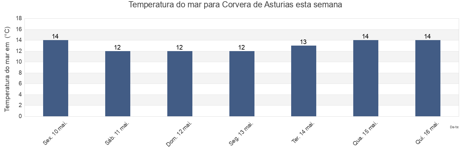 Temperatura do mar em Corvera de Asturias, Province of Asturias, Asturias, Spain esta semana