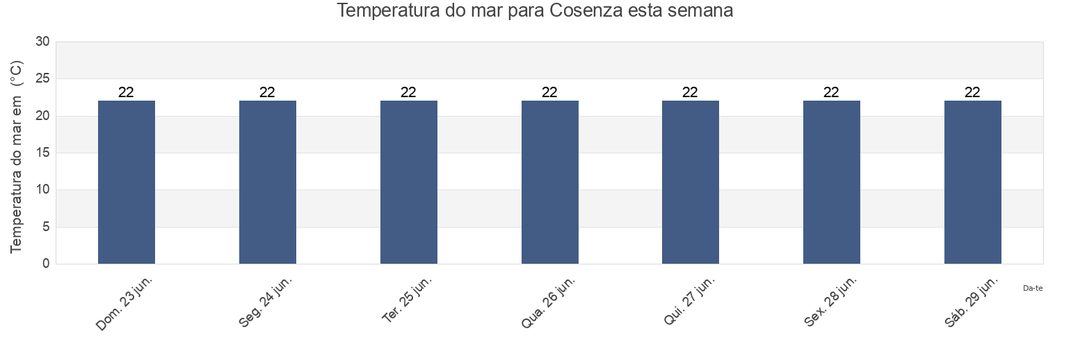 Temperatura do mar em Cosenza, Provincia di Cosenza, Calabria, Italy esta semana