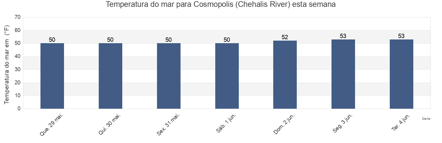 Temperatura do mar em Cosmopolis (Chehalis River), Grays Harbor County, Washington, United States esta semana