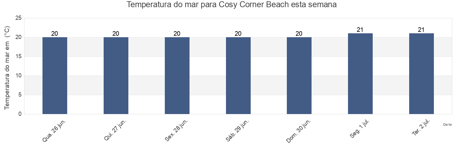 Temperatura do mar em Cosy Corner Beach, Albany, Western Australia, Australia esta semana