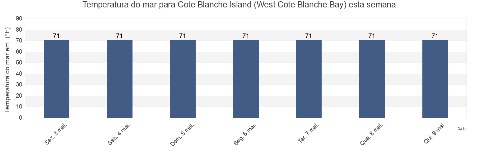 Temperatura do mar em Cote Blanche Island (West Cote Blanche Bay), Iberia Parish, Louisiana, United States esta semana