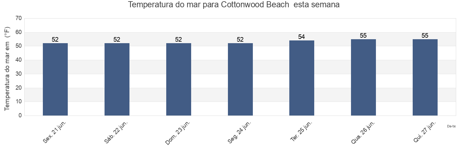 Temperatura do mar em Cottonwood Beach , Cowlitz County, Washington, United States esta semana