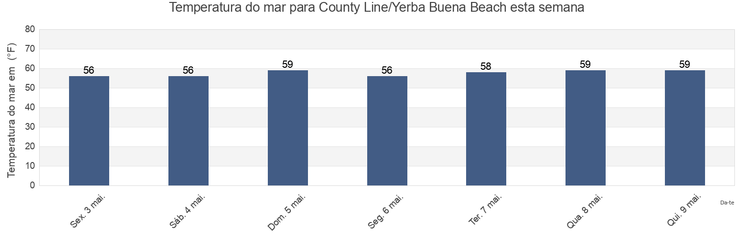 Temperatura do mar em County Line/Yerba Buena Beach, Ventura County, California, United States esta semana
