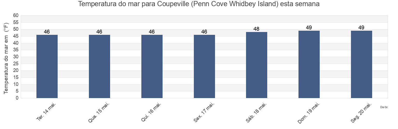 Temperatura do mar em Coupeville (Penn Cove Whidbey Island), Island County, Washington, United States esta semana